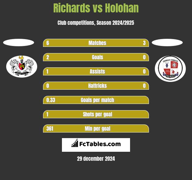 Richards vs Holohan h2h player stats