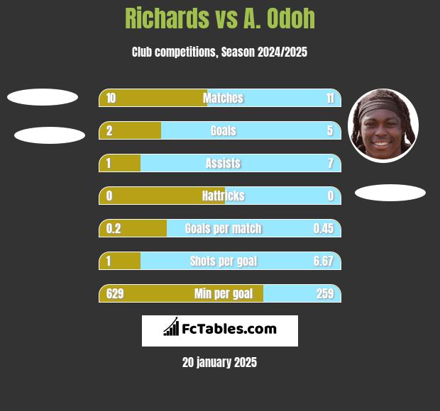 Richards vs A. Odoh h2h player stats