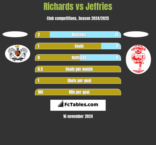 Richards vs Jeffries h2h player stats