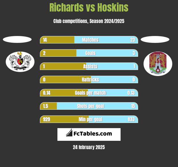 Richards vs Hoskins h2h player stats