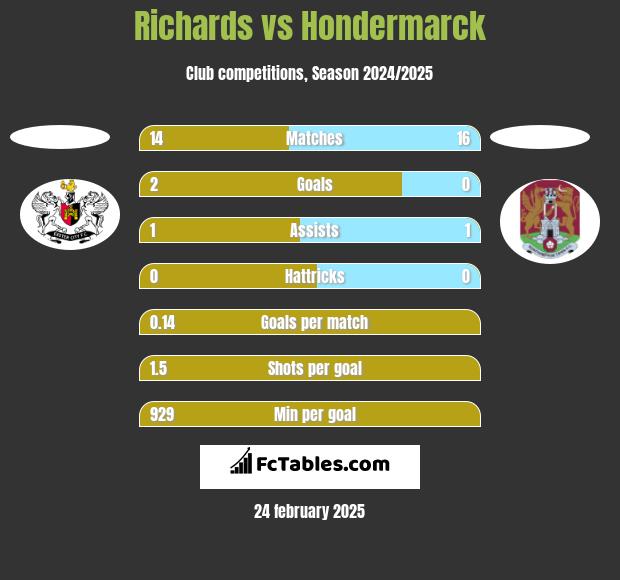 Richards vs Hondermarck h2h player stats