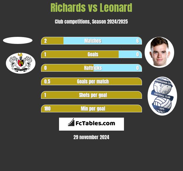 Richards vs Leonard h2h player stats