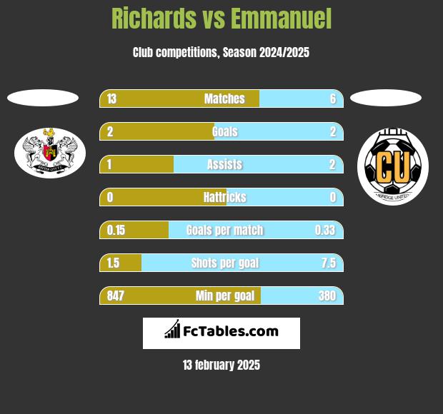 Richards vs Emmanuel h2h player stats