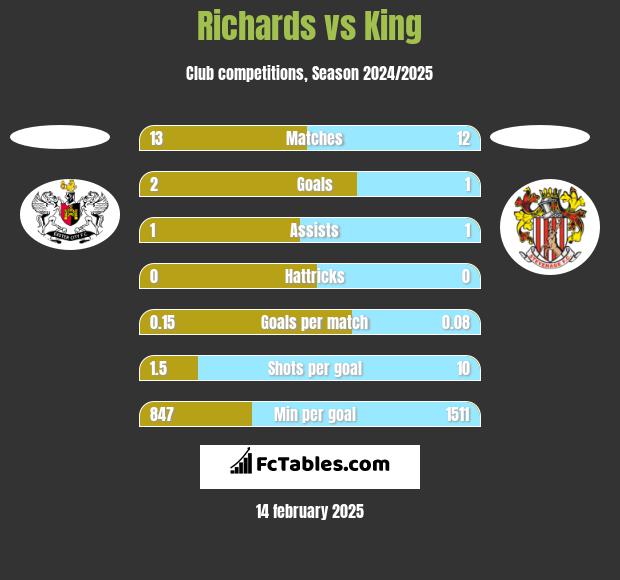 Richards vs King h2h player stats