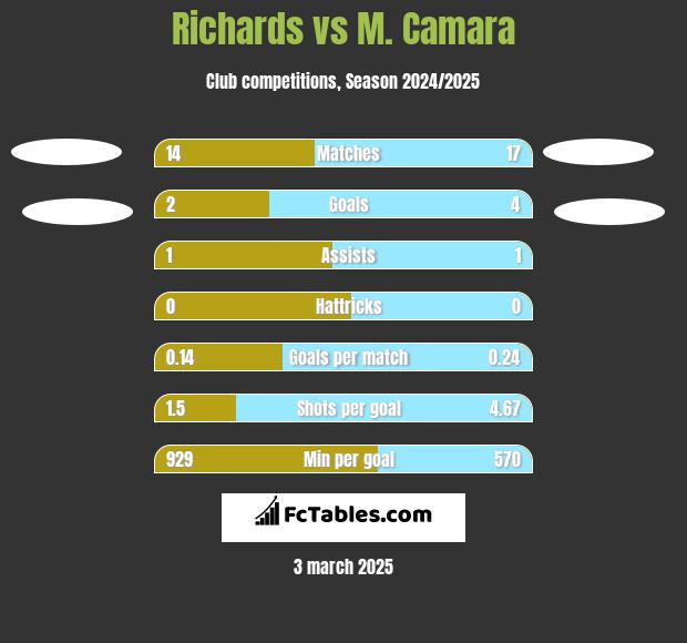 Richards vs M. Camara h2h player stats