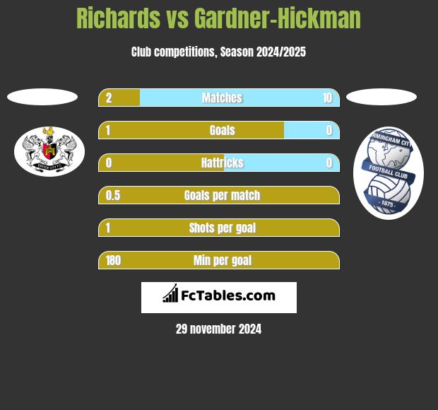 Richards vs Gardner-Hickman h2h player stats