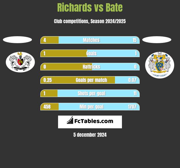 Richards vs Bate h2h player stats