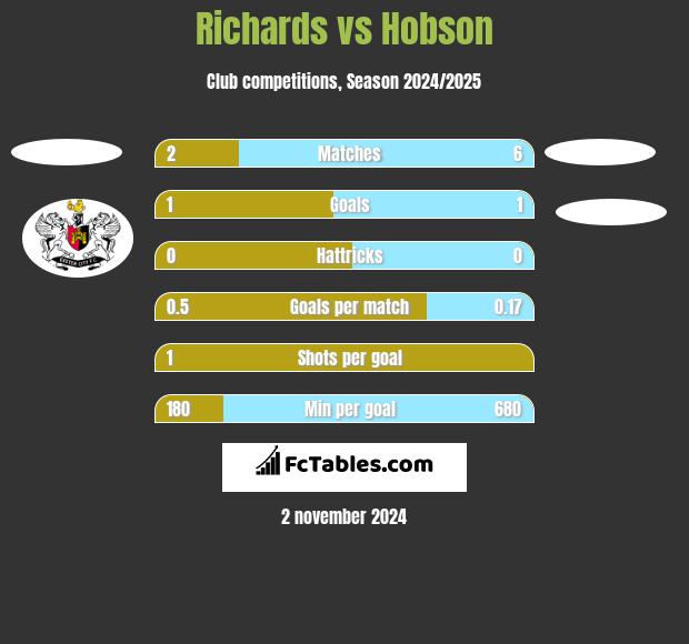 Richards vs Hobson h2h player stats