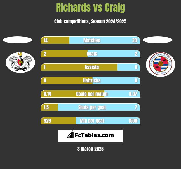 Richards vs Craig h2h player stats