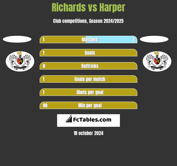 Richards vs Harper h2h player stats