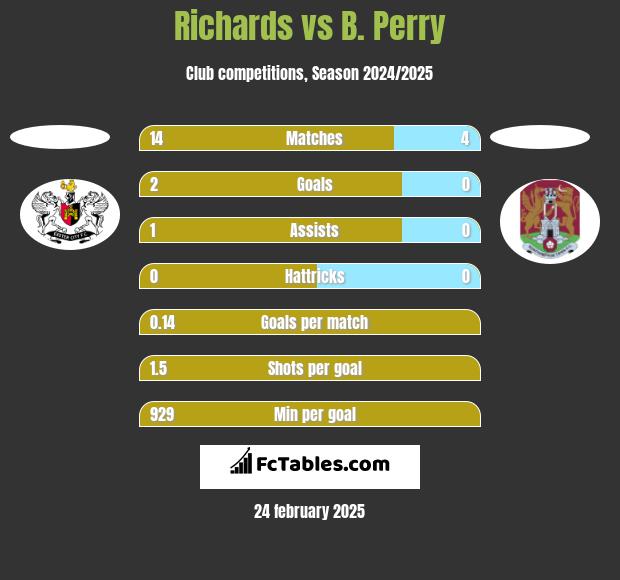 Richards vs B. Perry h2h player stats