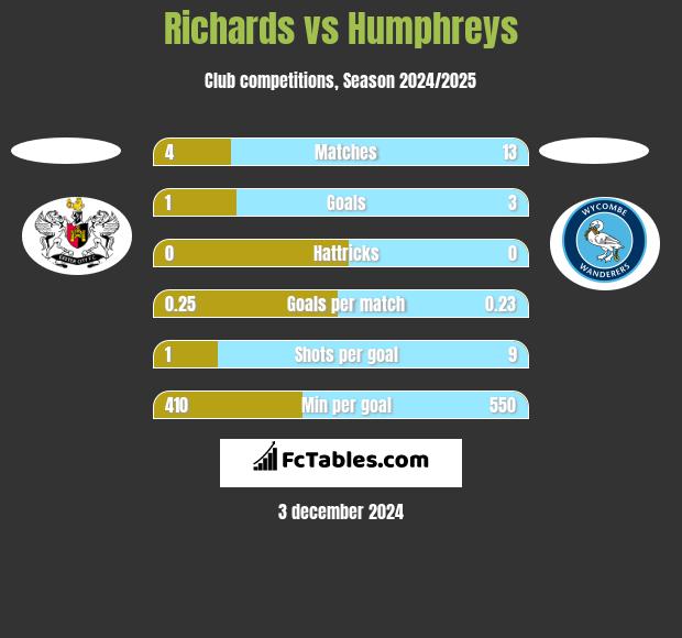 Richards vs Humphreys h2h player stats