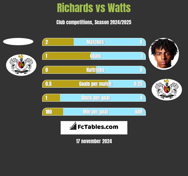 Richards vs Watts h2h player stats