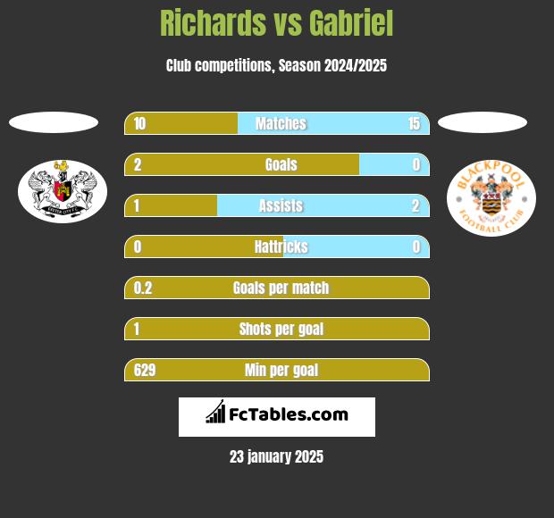 Richards vs Gabriel h2h player stats