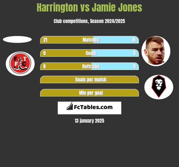 Harrington vs Jamie Jones h2h player stats