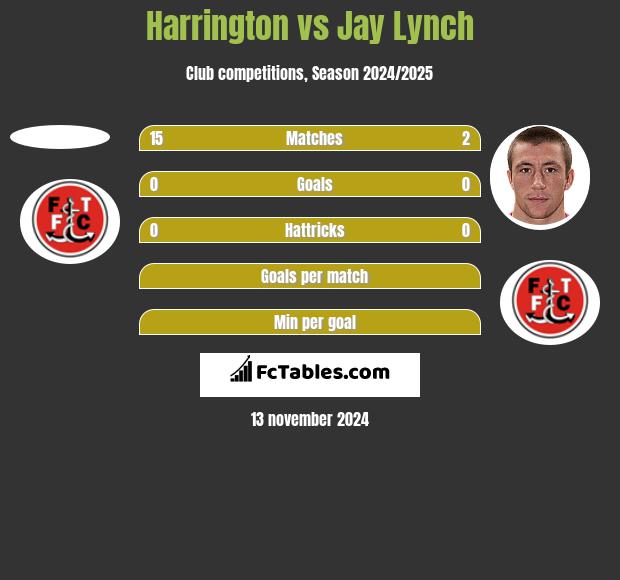 Harrington vs Jay Lynch h2h player stats