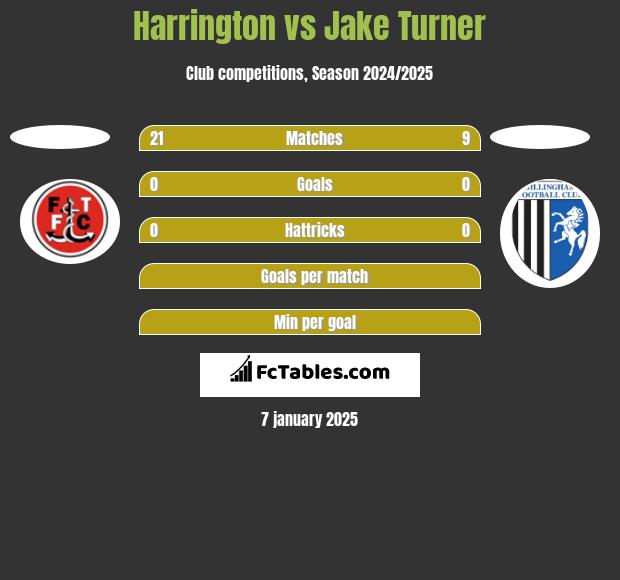 Harrington vs Jake Turner h2h player stats