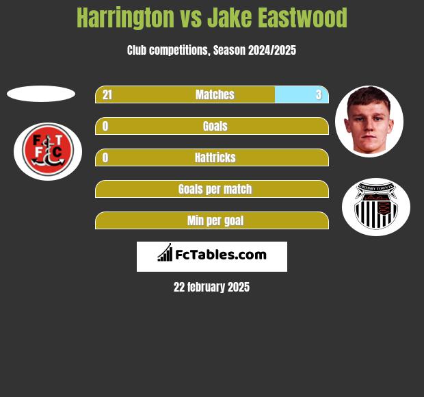 Harrington vs Jake Eastwood h2h player stats