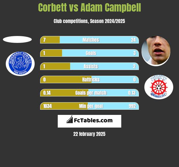 Corbett vs Adam Campbell h2h player stats