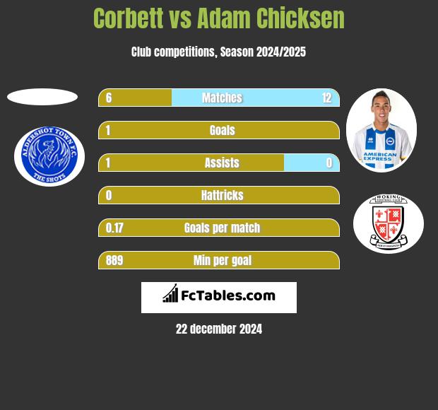 Corbett vs Adam Chicksen h2h player stats