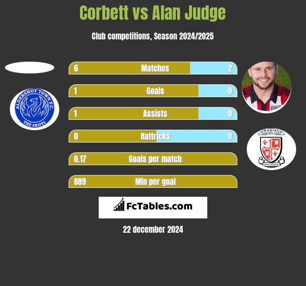 Corbett vs Alan Judge h2h player stats