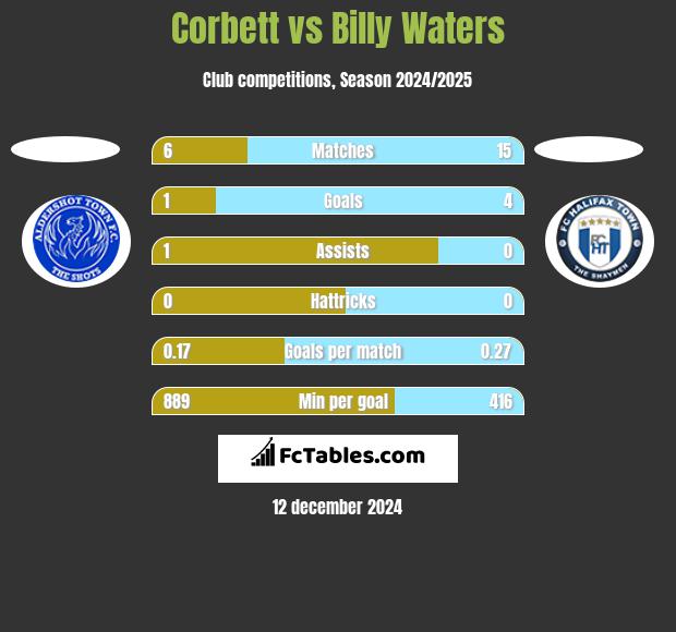 Corbett vs Billy Waters h2h player stats