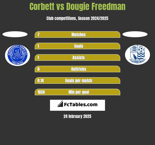 Corbett vs Dougie Freedman h2h player stats