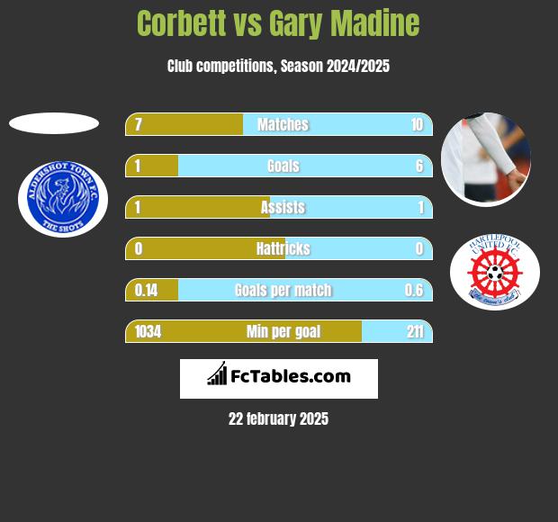 Corbett vs Gary Madine h2h player stats