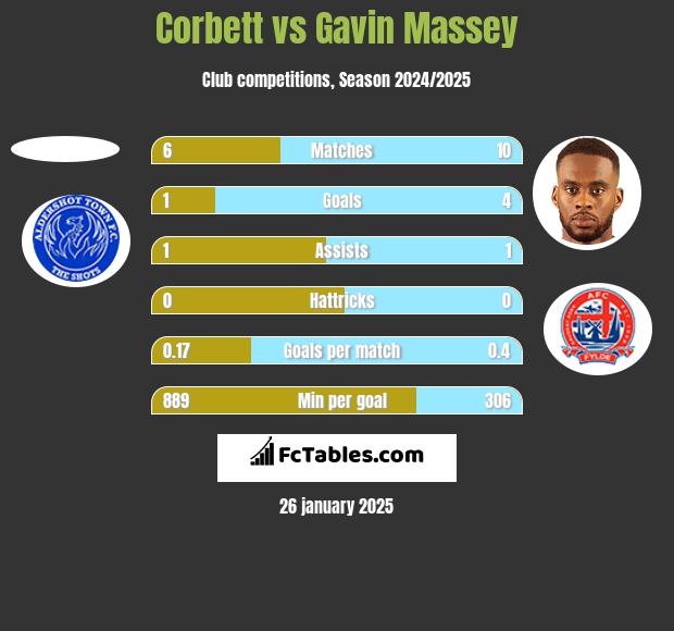 Corbett vs Gavin Massey h2h player stats