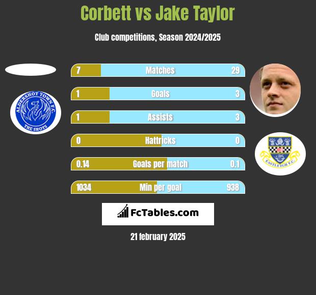 Corbett vs Jake Taylor h2h player stats