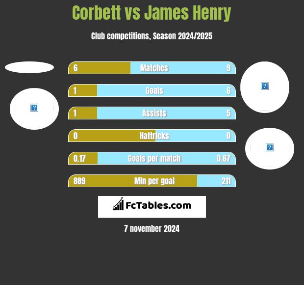 Corbett vs James Henry h2h player stats