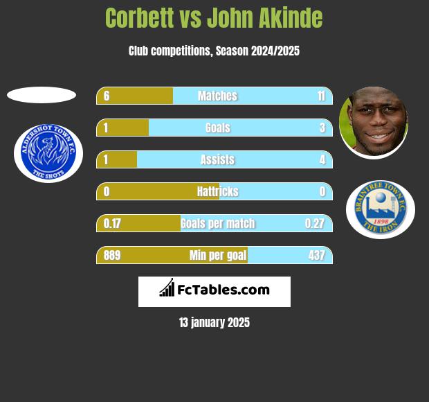 Corbett vs John Akinde h2h player stats