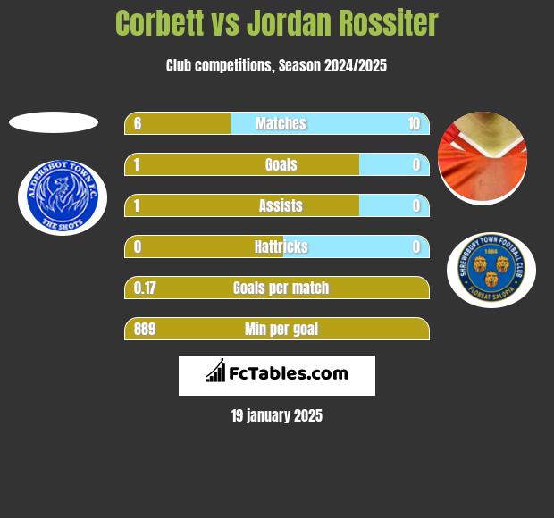 Corbett vs Jordan Rossiter h2h player stats