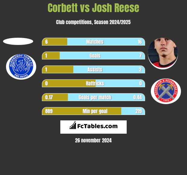 Corbett vs Josh Reese h2h player stats