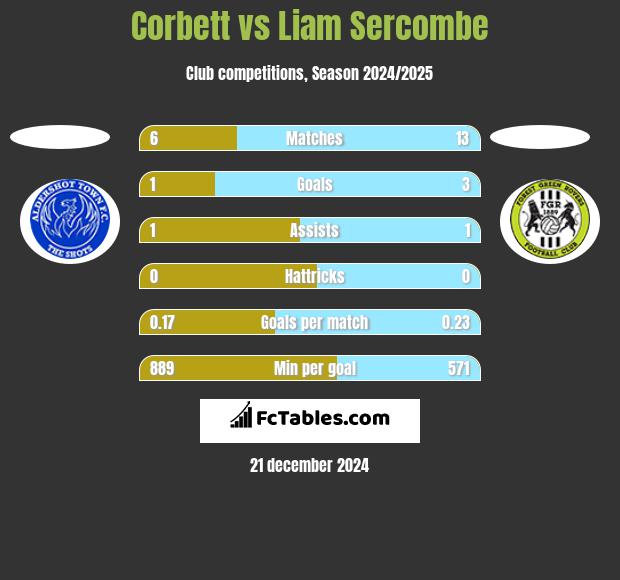 Corbett vs Liam Sercombe h2h player stats