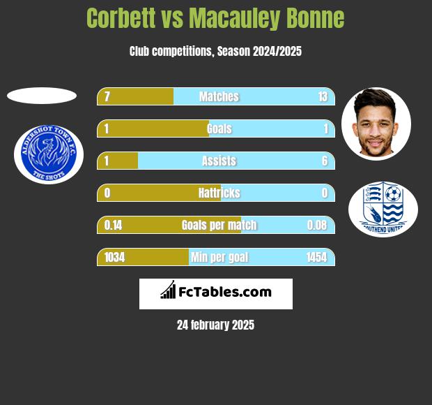 Corbett vs Macauley Bonne h2h player stats