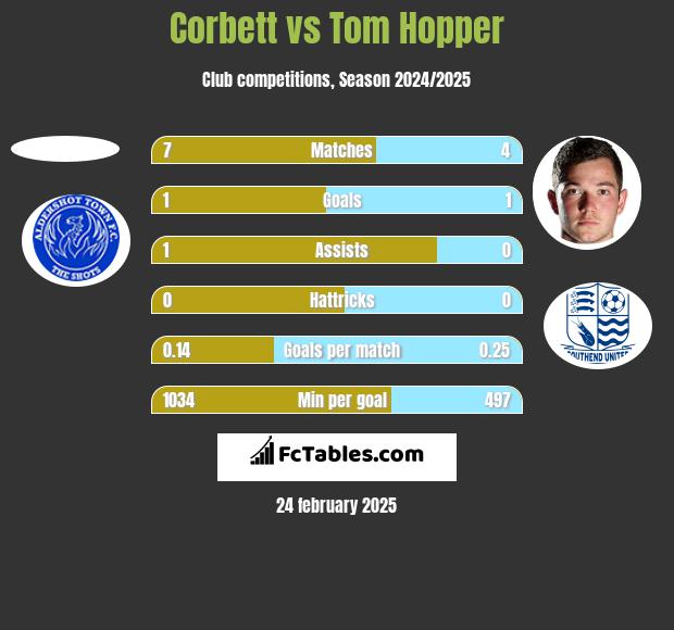 Corbett vs Tom Hopper h2h player stats