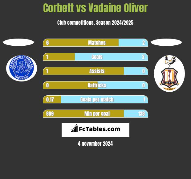 Corbett vs Vadaine Oliver h2h player stats