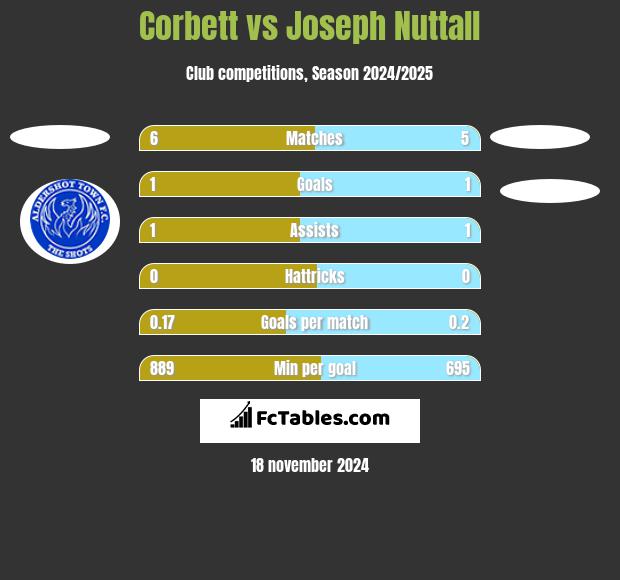 Corbett vs Joseph Nuttall h2h player stats