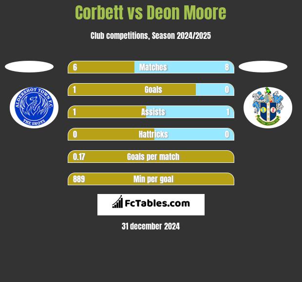 Corbett vs Deon Moore h2h player stats