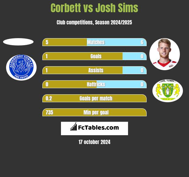 Corbett vs Josh Sims h2h player stats