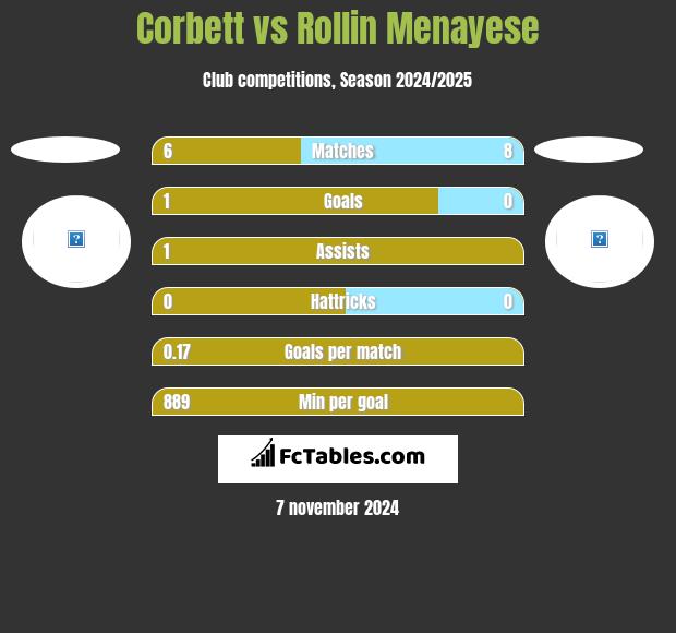 Corbett vs Rollin Menayese h2h player stats