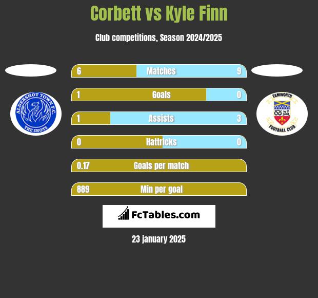 Corbett vs Kyle Finn h2h player stats