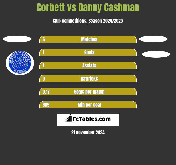 Corbett vs Danny Cashman h2h player stats