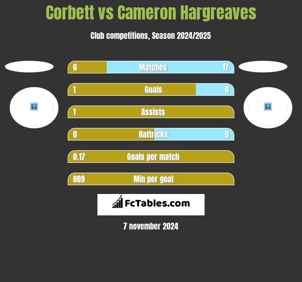 Corbett vs Cameron Hargreaves h2h player stats