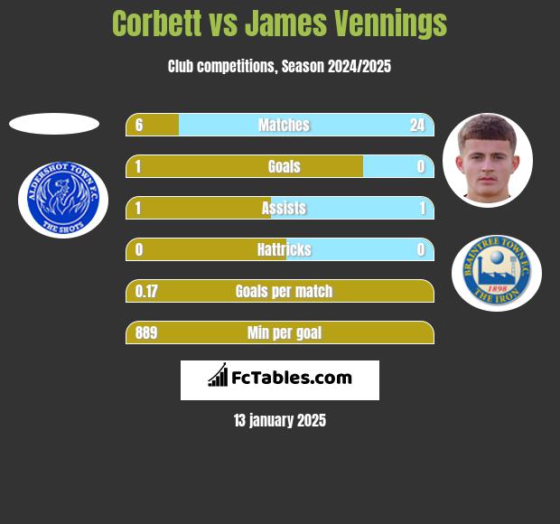 Corbett vs James Vennings h2h player stats