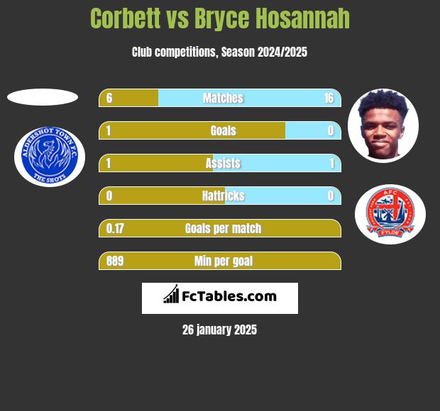 Corbett vs Bryce Hosannah h2h player stats