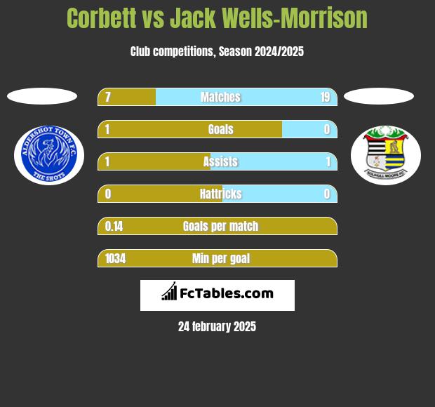 Corbett vs Jack Wells-Morrison h2h player stats