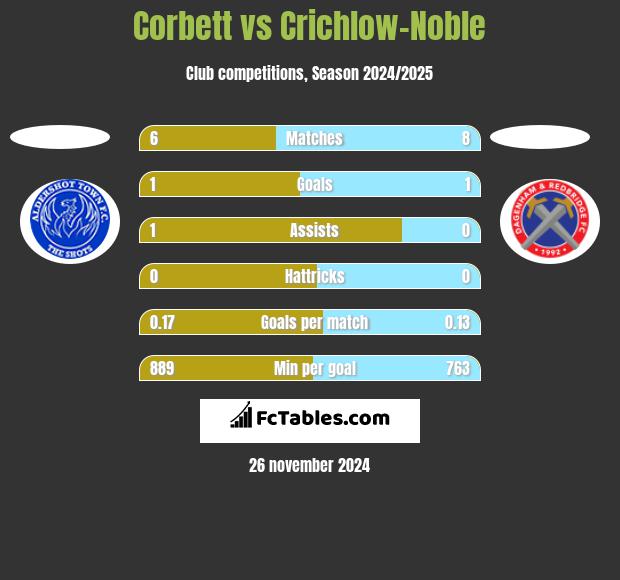 Corbett vs Crichlow-Noble h2h player stats