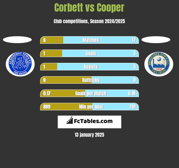 Corbett vs Cooper h2h player stats